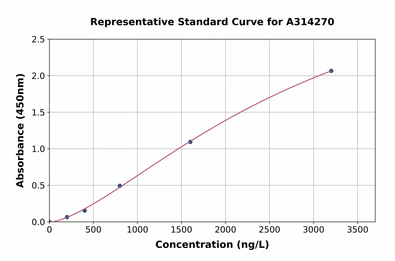 Human HAS3 ELISA Kit (A314270-96)