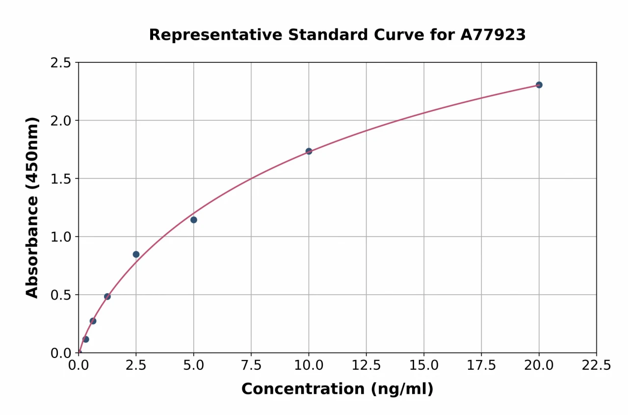 Human Cystatin A ELISA Kit (A77923-96)