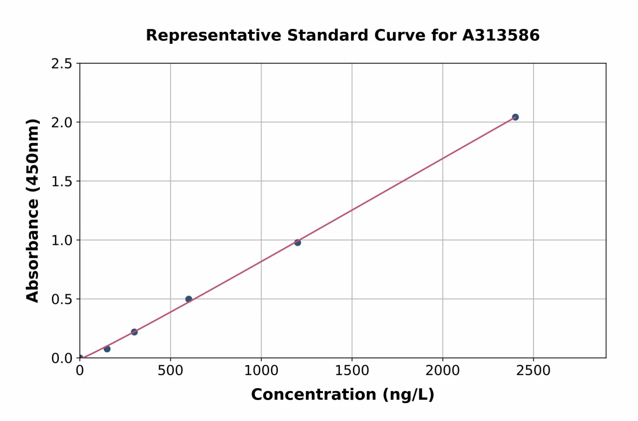 Human SR1 ELISA Kit (A313586-96)