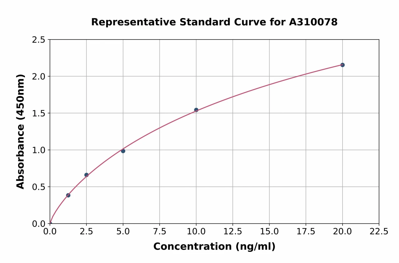 Human PSRC1 / DDA3 ELISA Kit (A310078-96)