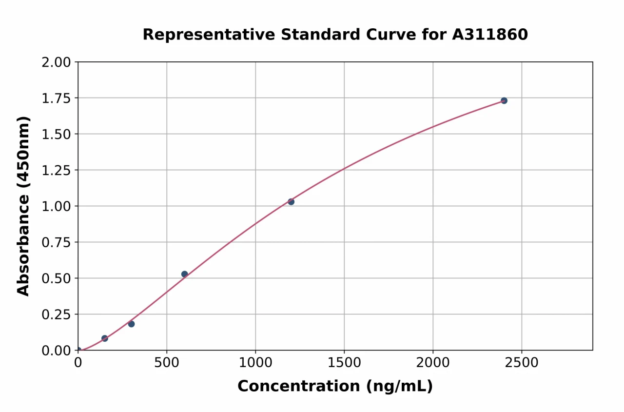 Mouse Coagulation Factor F5 ELISA Kit (A311860-96)