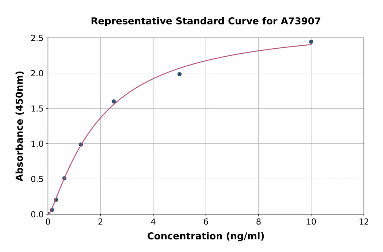 Mouse Cytochrome P450 1A2 ELISA Kit (A73907-96)