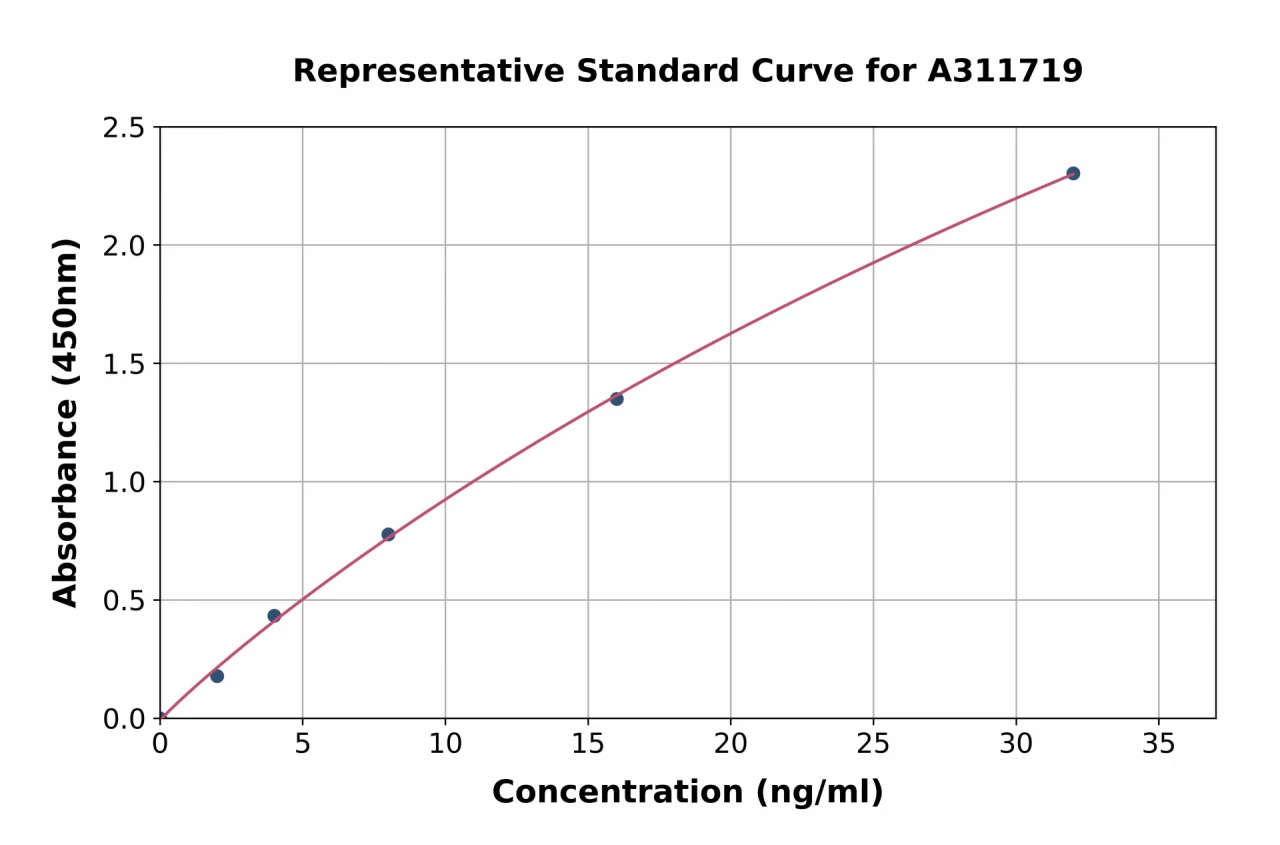 Human PTGR1 ELISA Kit (A311719-96)