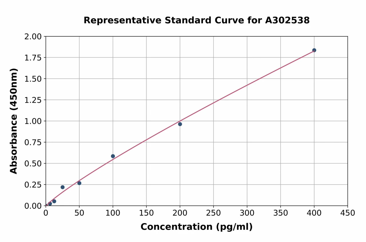 Mouse IL-6 ELISA Kit (A302538-96)