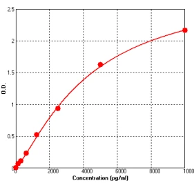 Human TIMP2 ELISA Kit (A716-96)