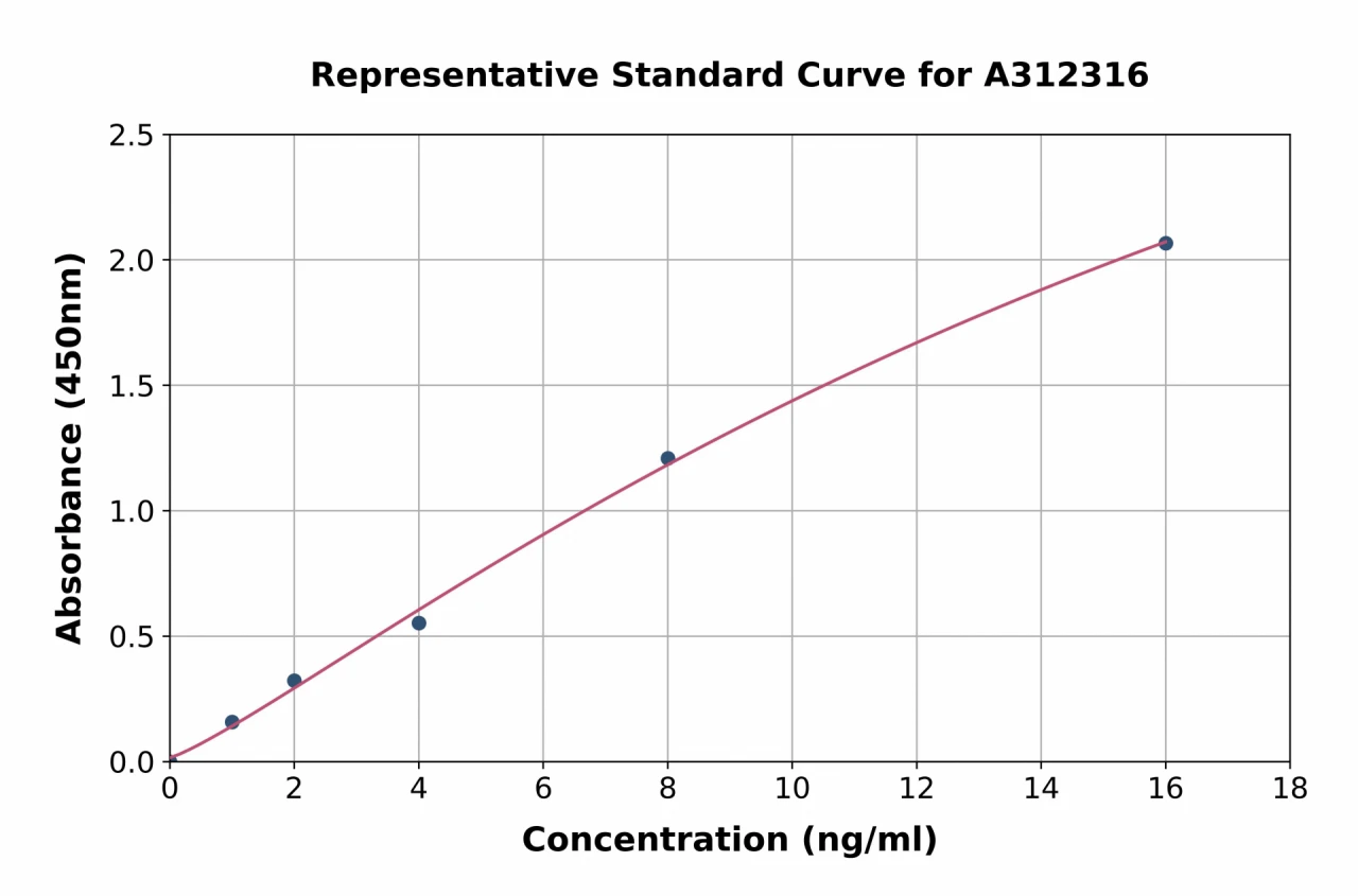 Human GST-1 ELISA Kit (A312316-96)