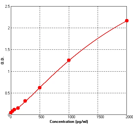 Human Eotaxin ELISA Kit (A557-96)