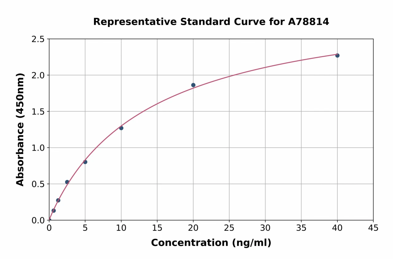 Human Superoxide Dismutase 3 / EC-SOD ELISA Kit (A78814-96)