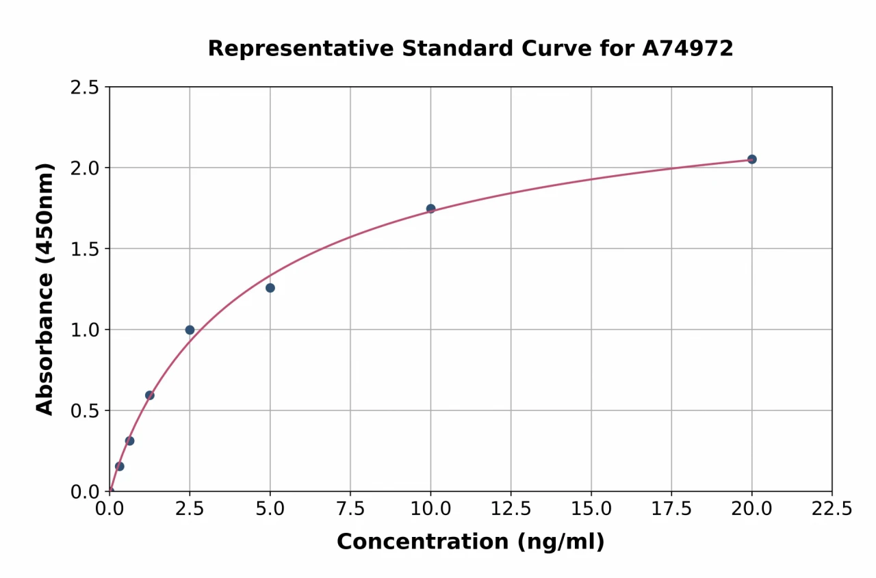 Human ROCK2 ELISA Kit (A74972-96)