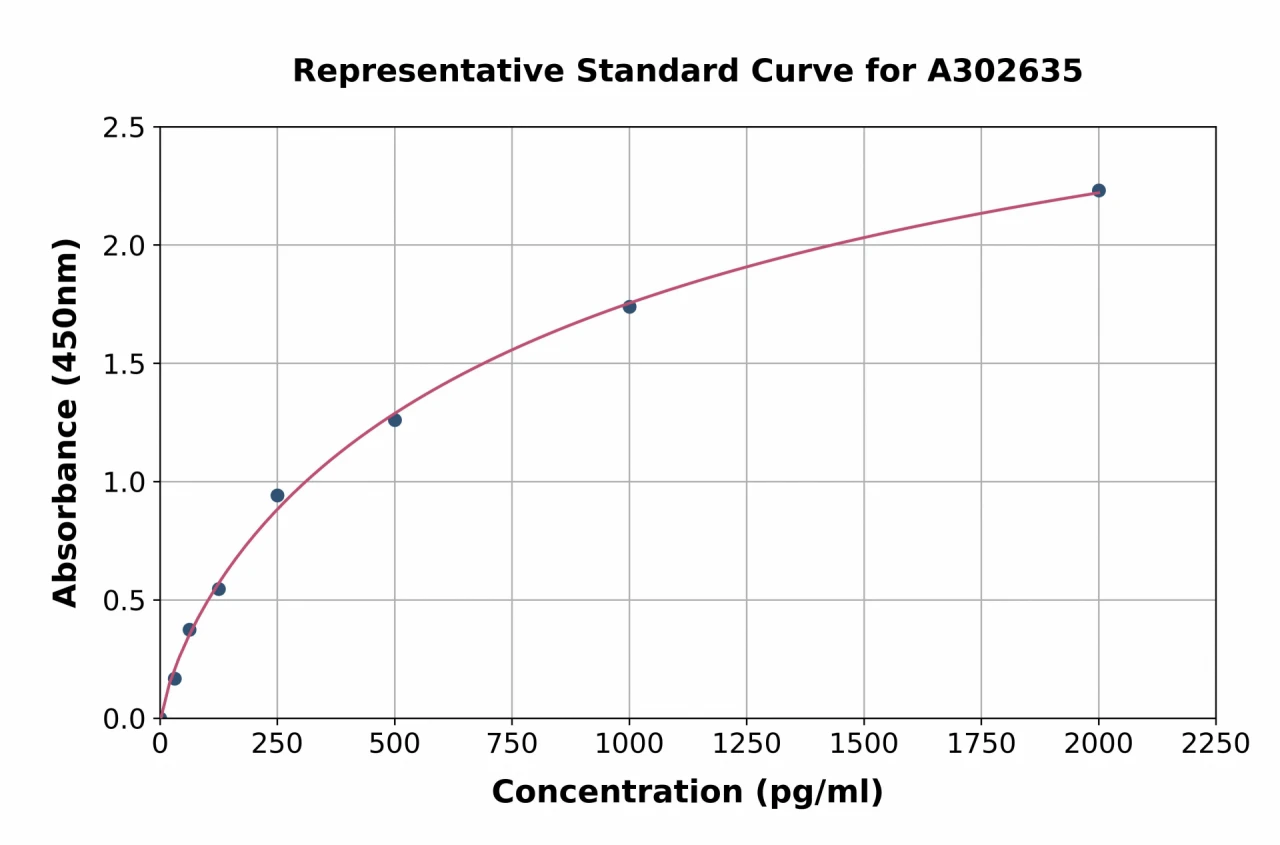 Human NRXN3 ELISA Kit (A302635-96)