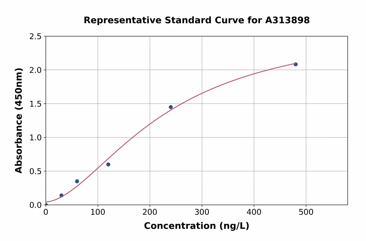 Mouse E1 Ubiquitin Activating Enzyme 1 / UBA1 ELISA Kit (A313898-96)