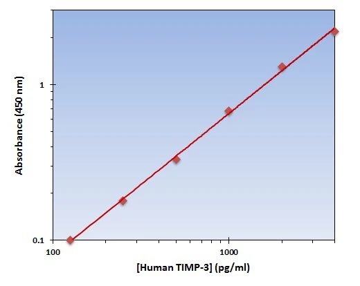 Human TIMP-3 ELISA Kit (A101832-96)