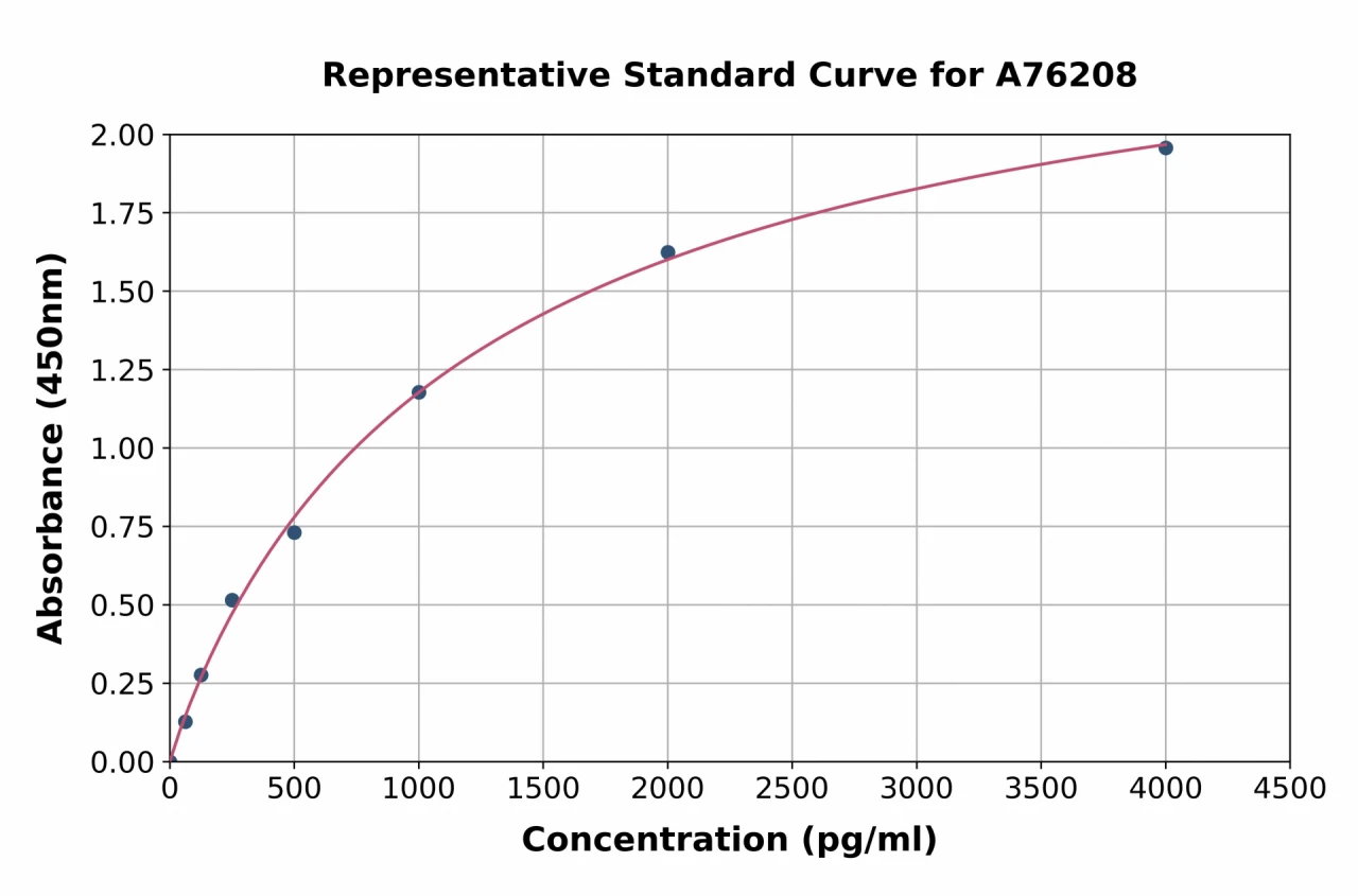 Mouse BMP2 ELISA Kit (A76208-96)