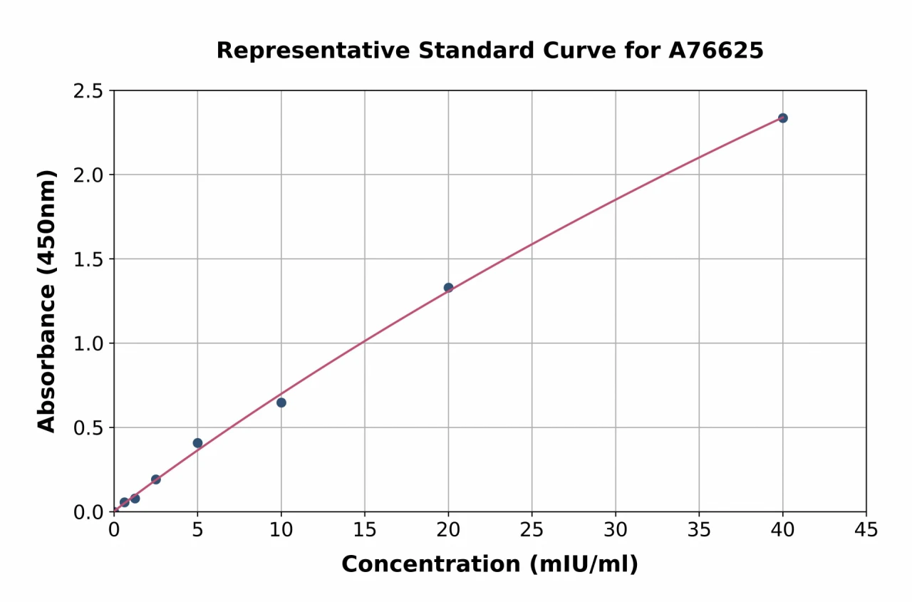 Human GLUD1 ELISA Kit (A76625-96)