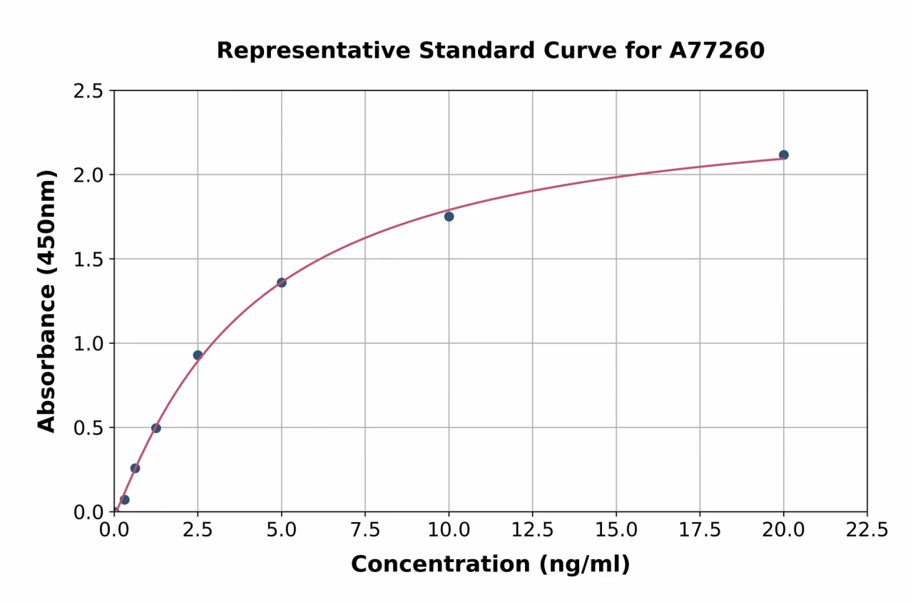 Human Raptor ELISA Kit (A77260-96)