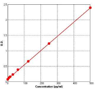 Human Soluble TNFR II ELISA Kit (A723-96)