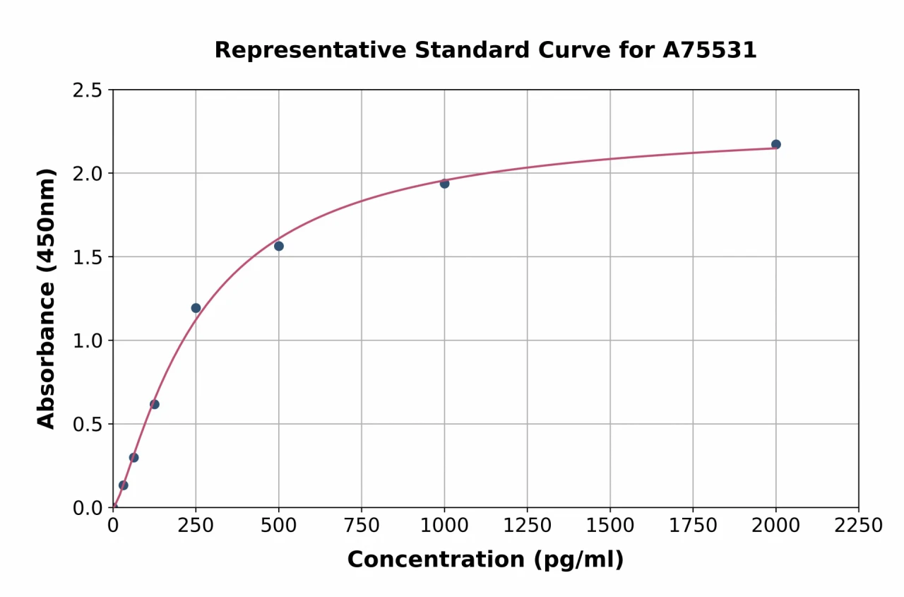 Mouse IL-24 ELISA Kit (A75531-96)