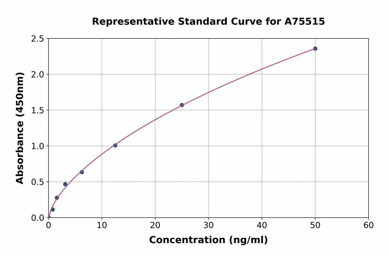 Mouse IgG2a ELISA Kit (A75515-96)