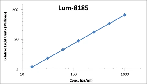 Mouse IL-3 ELISA Kit (A104055-96)