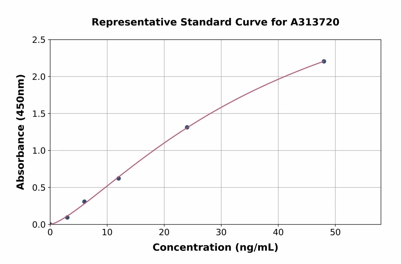 Human Laminin gamma 1 ELISA Kit (A313720-96)