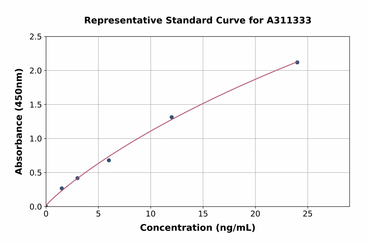 Human P4HB ELISA Kit (A311333-96)