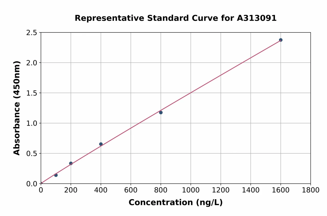 Human CYP11A1 ELISA Kit (A313091-96)