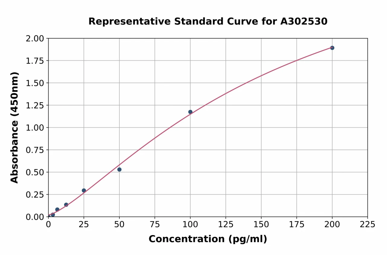 Human IL-33 ELISA Kit (A302530-96)