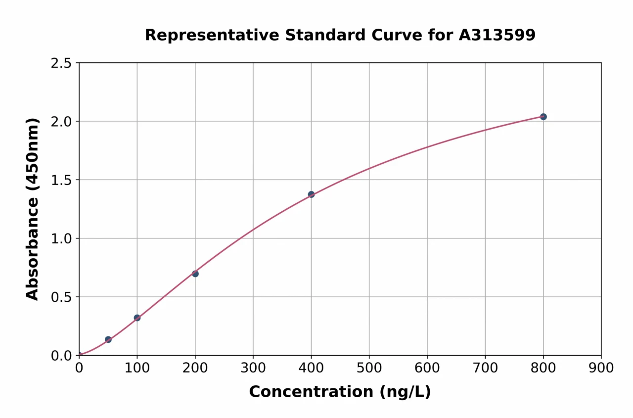 Human TLR9 ELISA Kit (A313599-96)