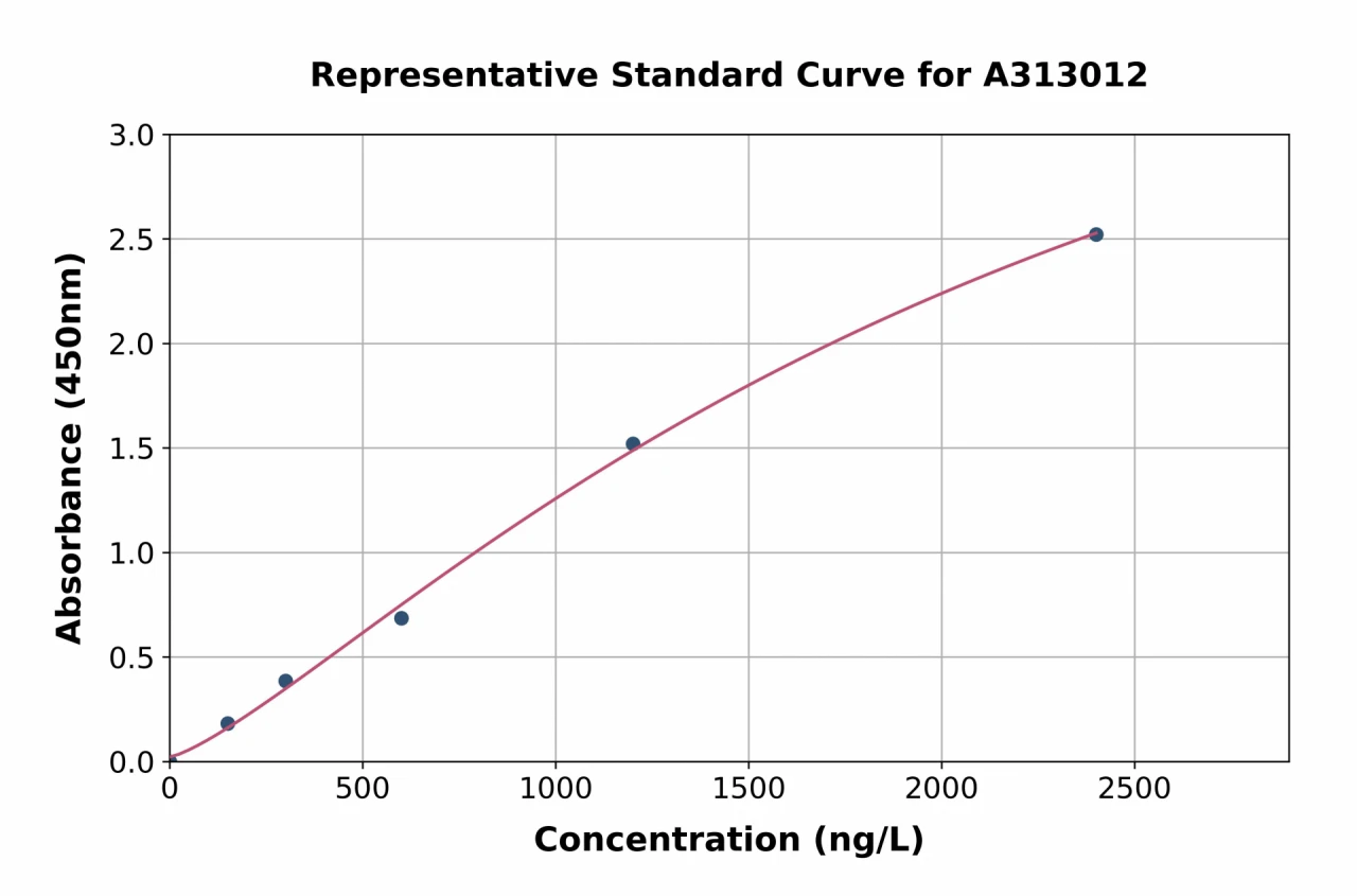 Human GLUT-7 ELISA Kit (A313012-96)