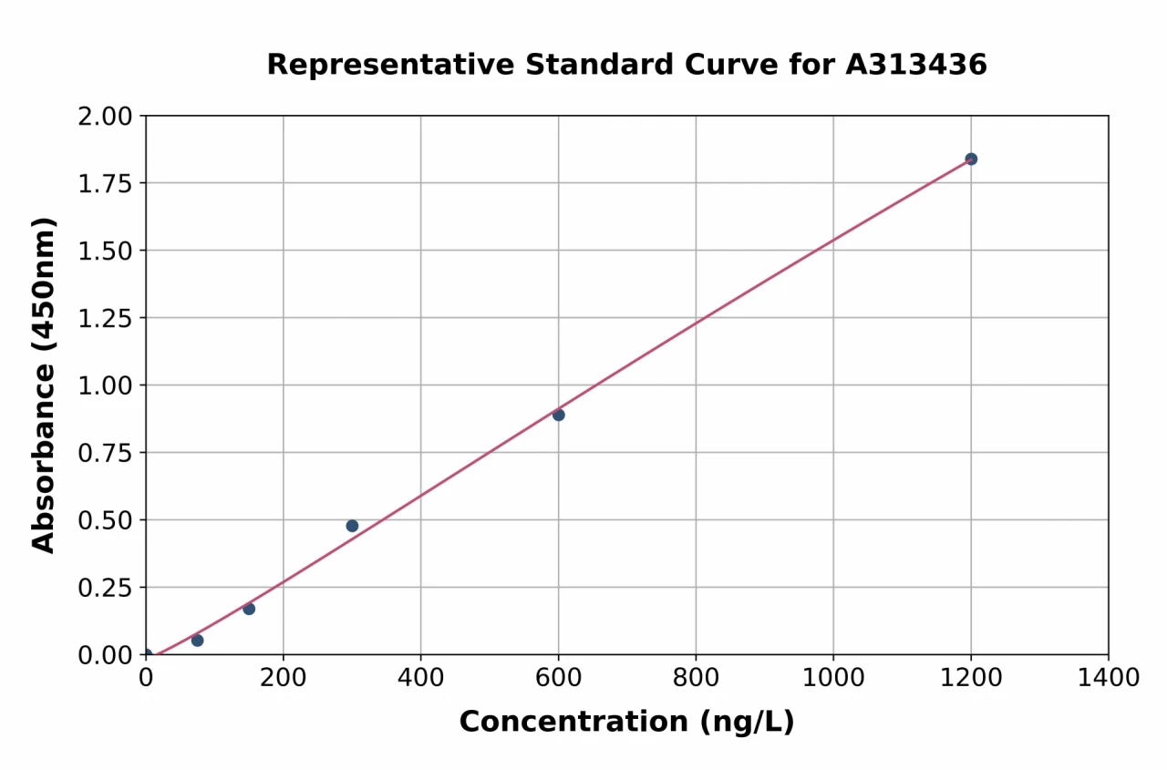 Human NGF ELISA Kit (A313436-96)