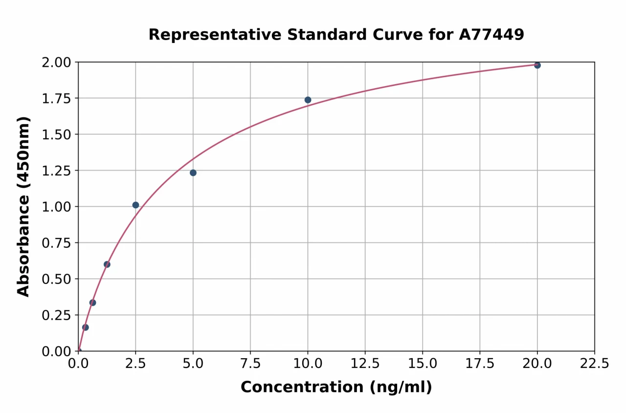 Human TPSB2 ELISA Kit (A77449-96)