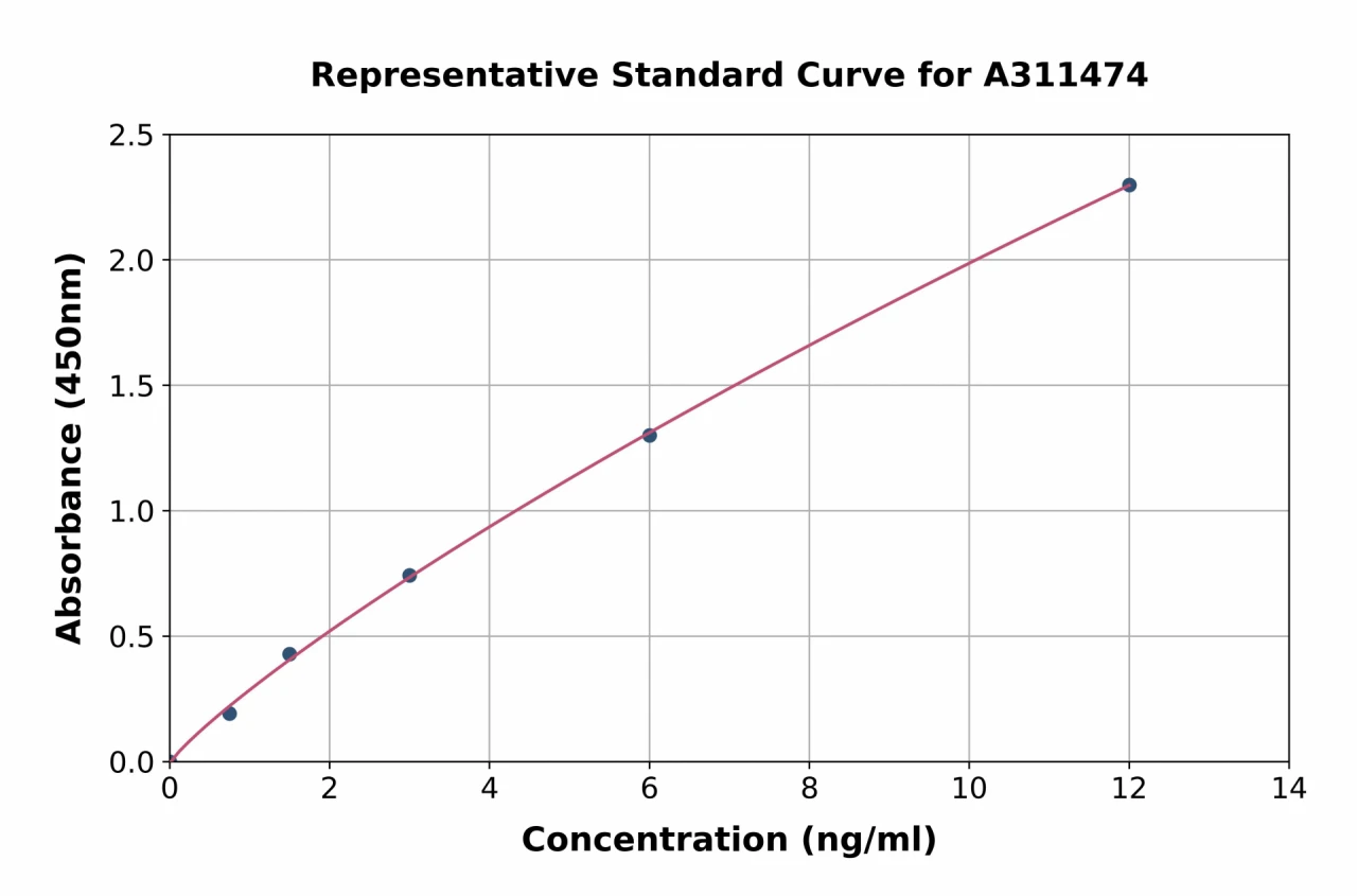 Human ORP2 ELISA Kit (A311474-96)