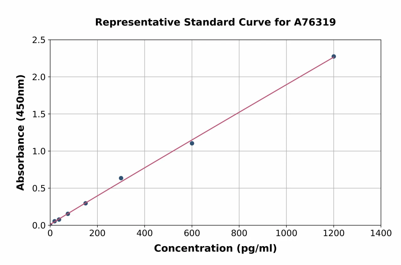 Human Tryptophan Rich Protein ELISA Kit (A76319-96)