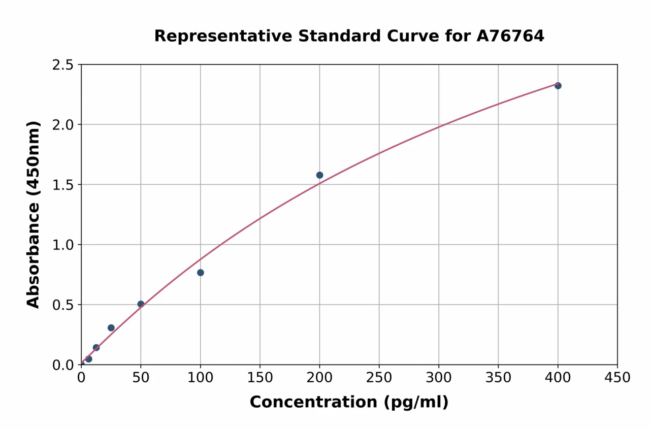 Human IgG4 ELISA Kit (A76764-96)