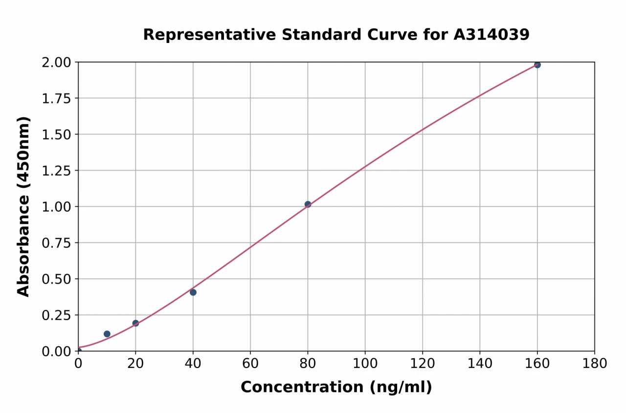 Human HURP ELISA Kit (A314039-96)