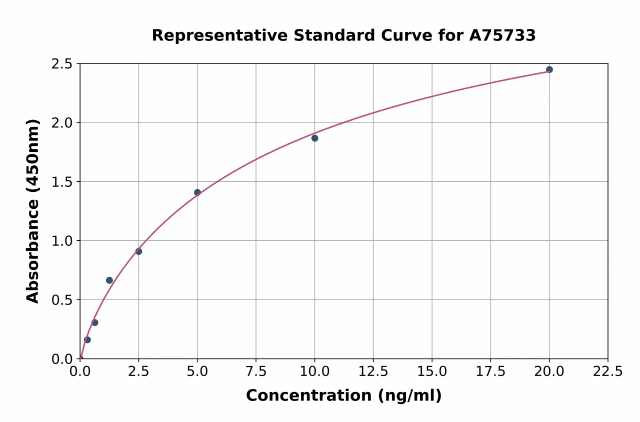 Human Phospholipid Scramblase 1 ELISA Kit (A75733-96)