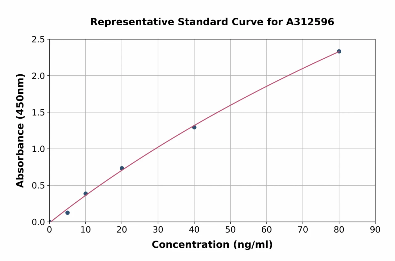 Human Occludin ELISA Kit (A312596-96)