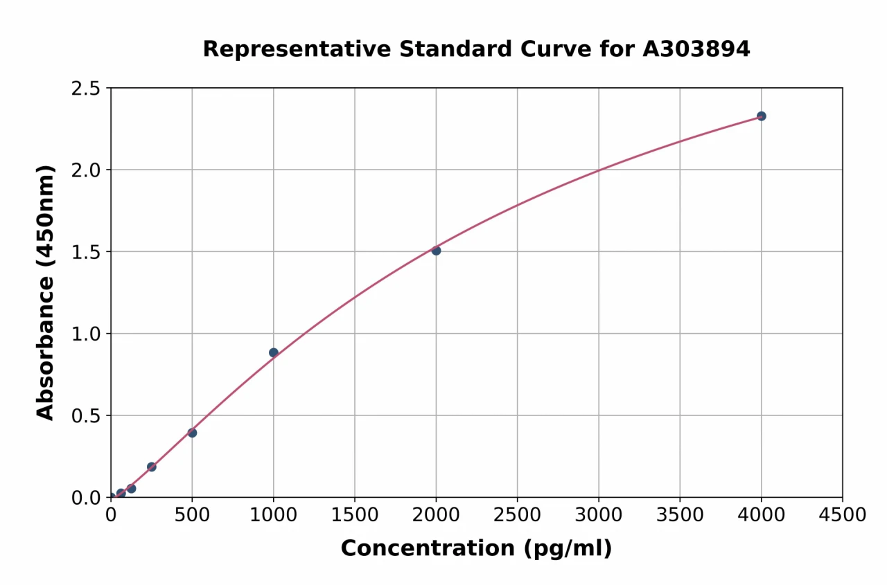 Human SARS-CoV-2 Nucleoprotein ELISA Kit (A303894-96)