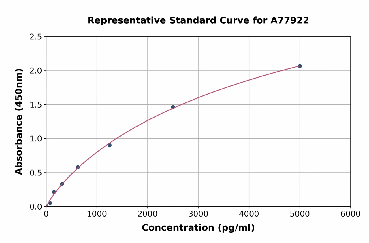 Human CST9 ELISA Kit (A77922-96)