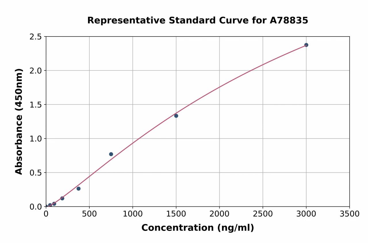 Human Thyroxine / T4 Antibody ELISA Kit (A78835-96)