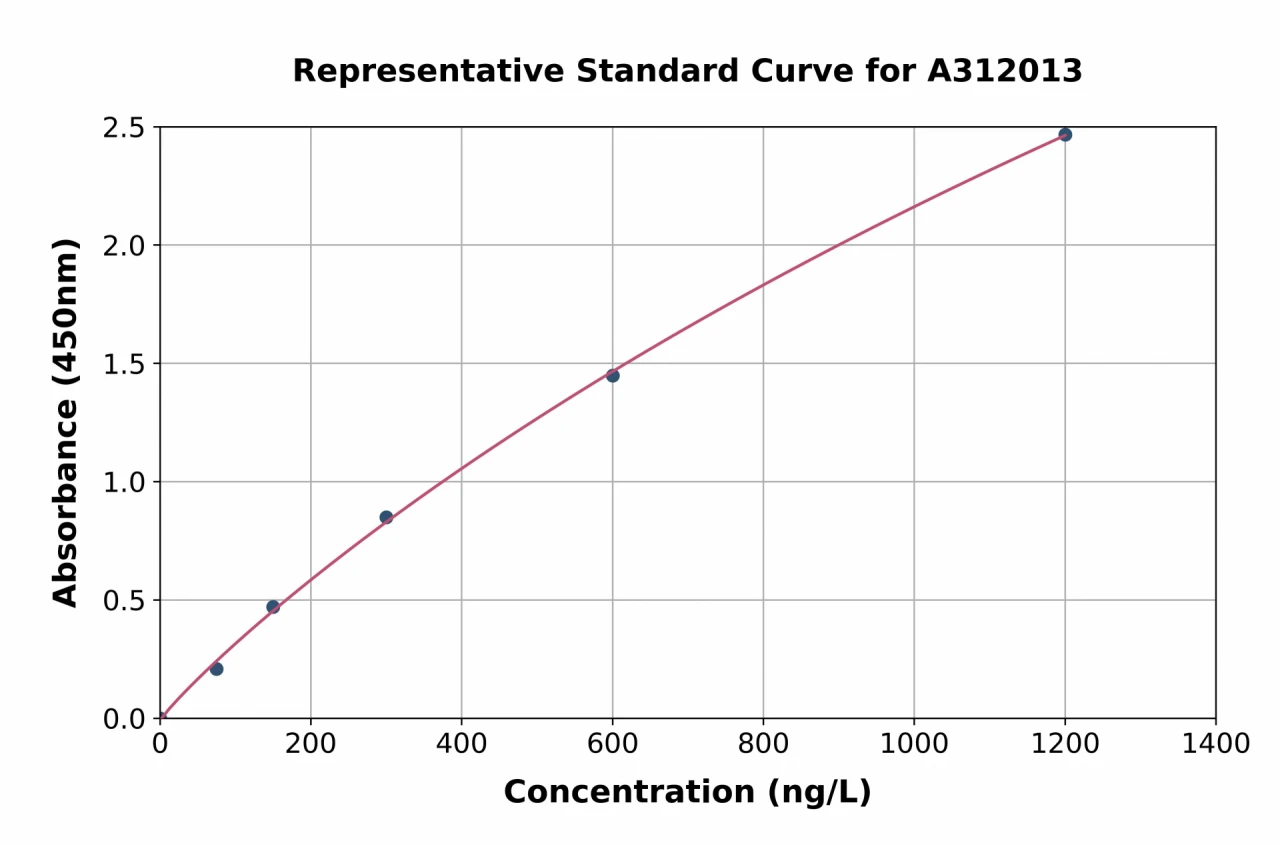 Mouse ADAM15 ELISA Kit (A312013-96)