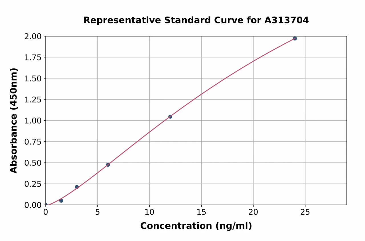 Human SERPINE2 / PN-1 ELISA Kit (A313704-96)