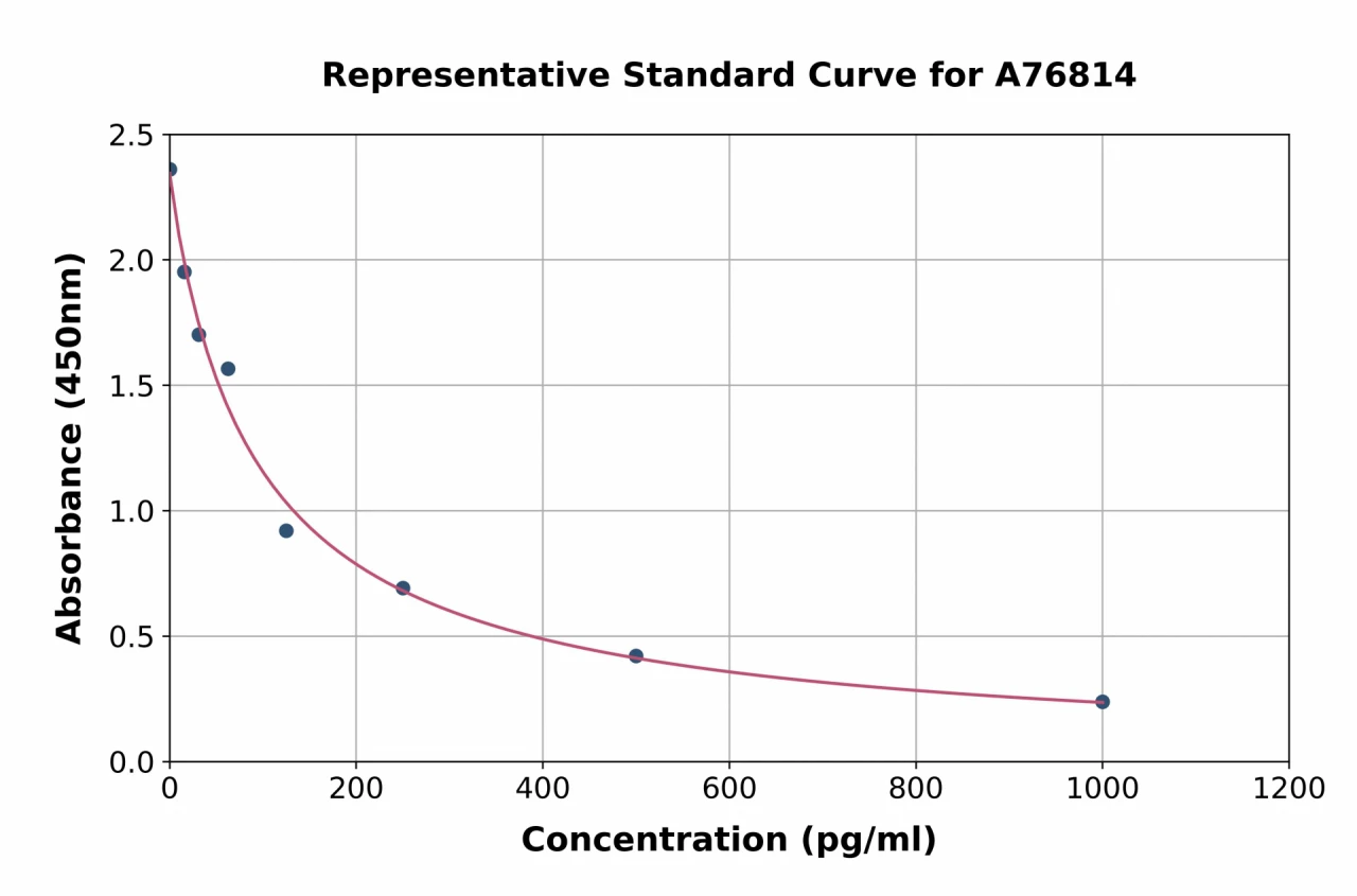 Mouse Inhibin B ELISA Kit (A76814-96)