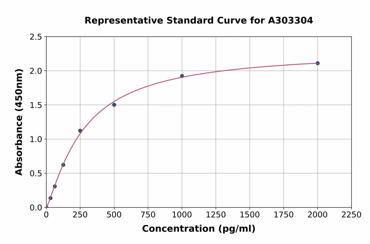 Human HCLS1 ELISA Kit (A303304-96)