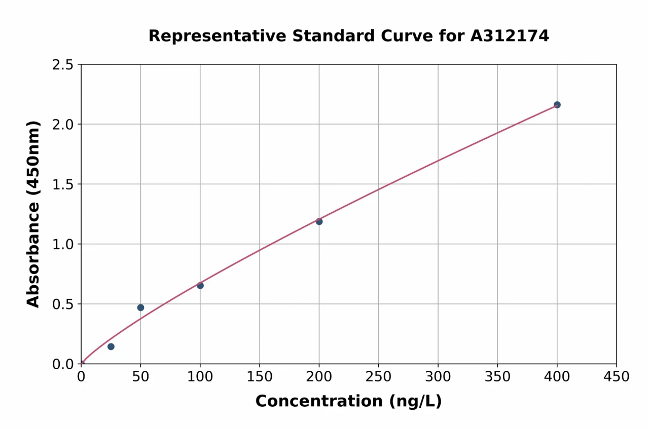 Human GOLGA7 ELISA Kit (A312174-96)