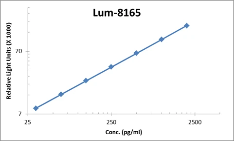 Human TNF alpha ELISA Kit (A103892-96)