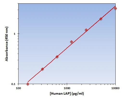 Human LAP ELISA Kit (A101905-96)