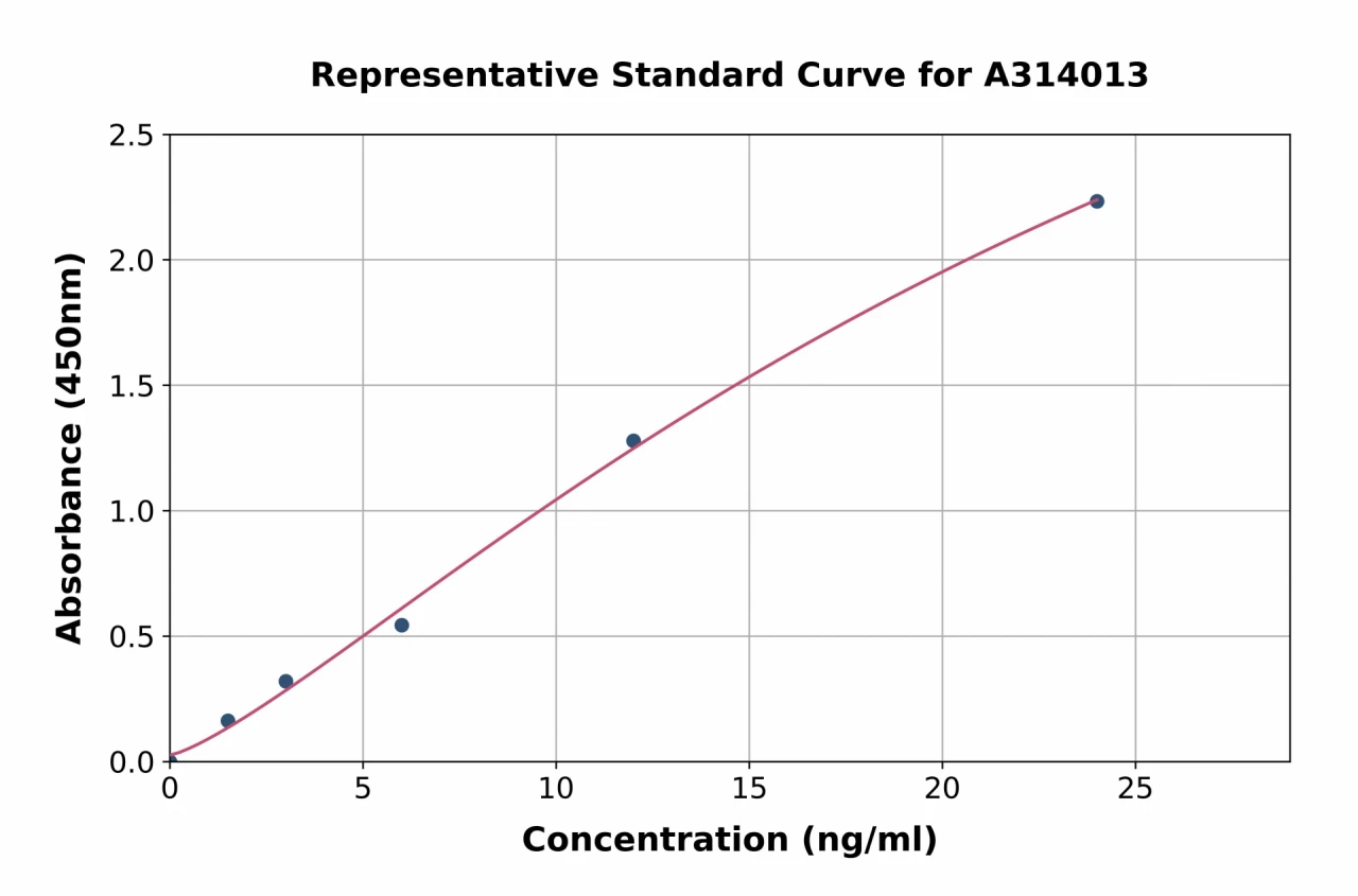 Human DKK2 ELISA Kit (A314013-96)