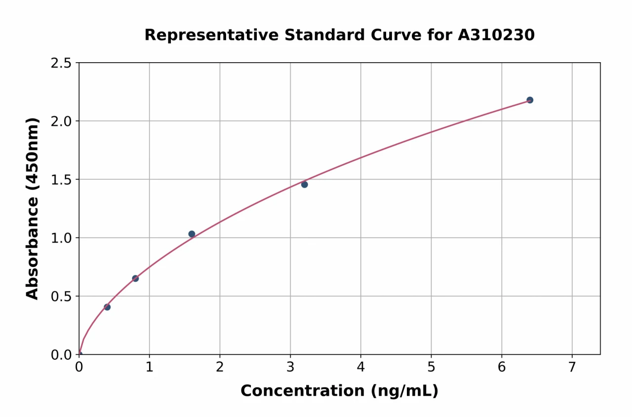 Human CPT1A ELISA Kit (A310230-96)