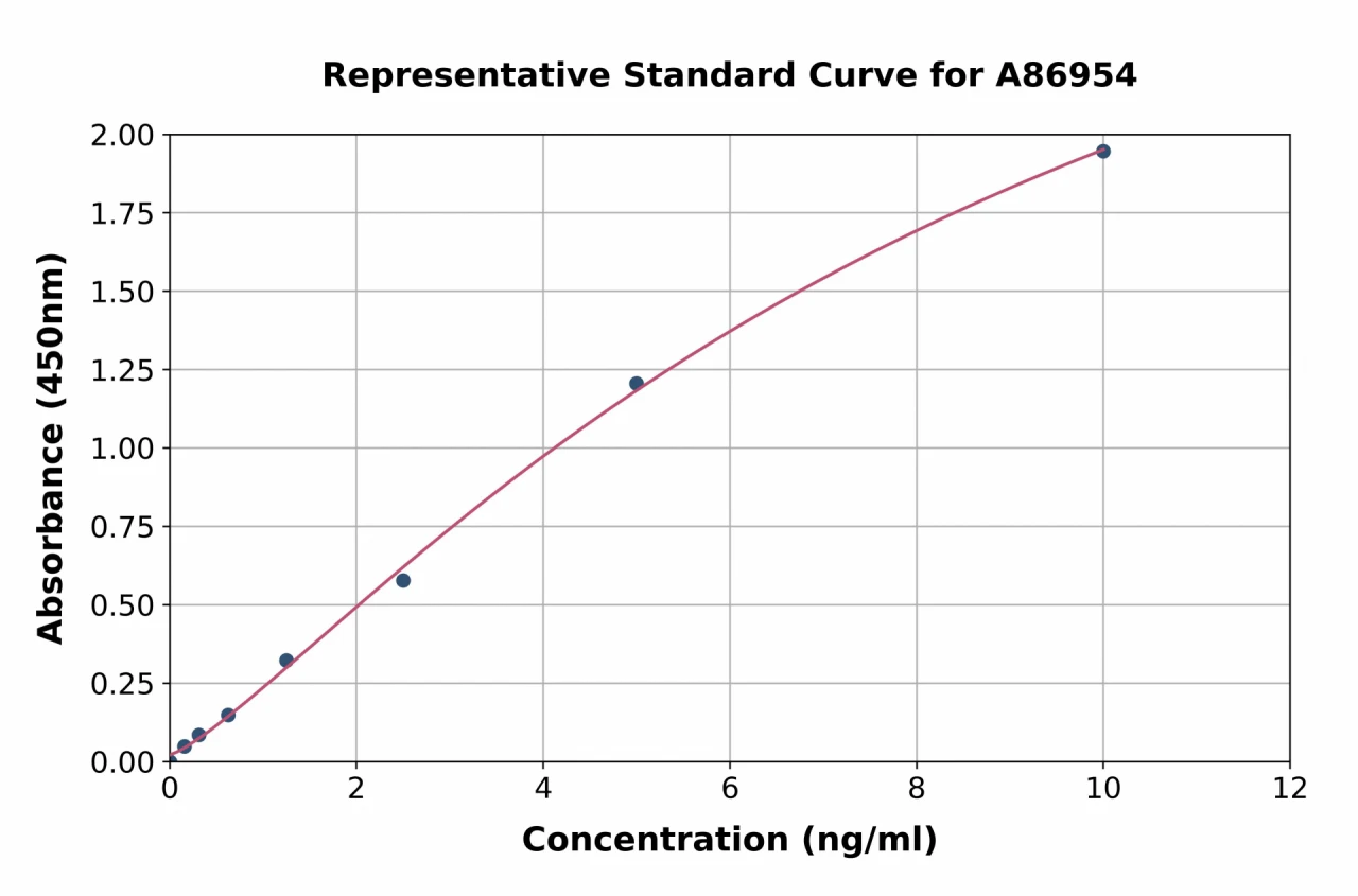 Mouse 15 Lipoxygenase 1 ELISA Kit (A86954-96)